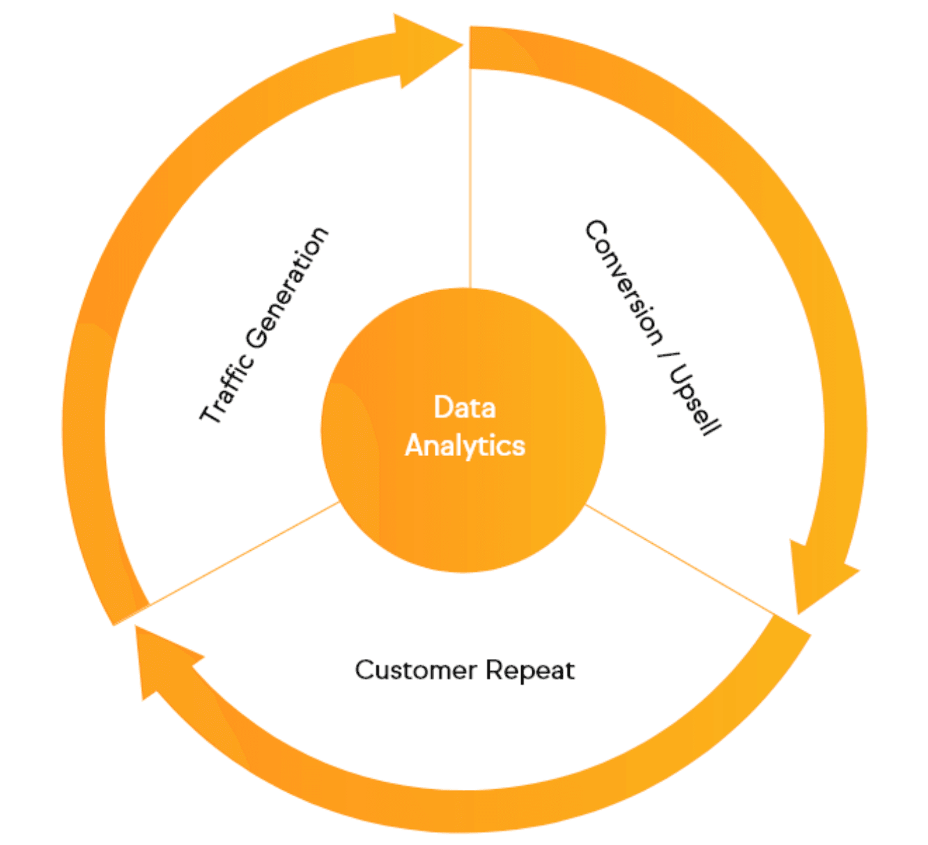 Data analytics cycle